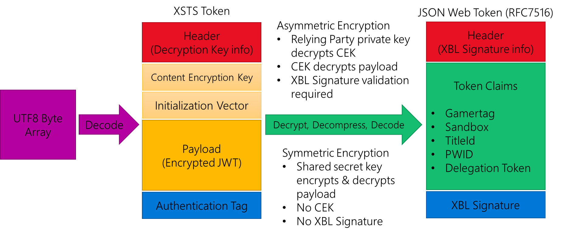 XSTS token structure